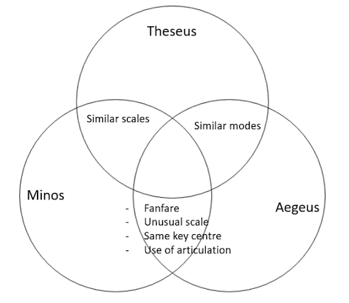 A three way venn diagram showing the similarities in the themes of Theseus, Minos and Aegeus.